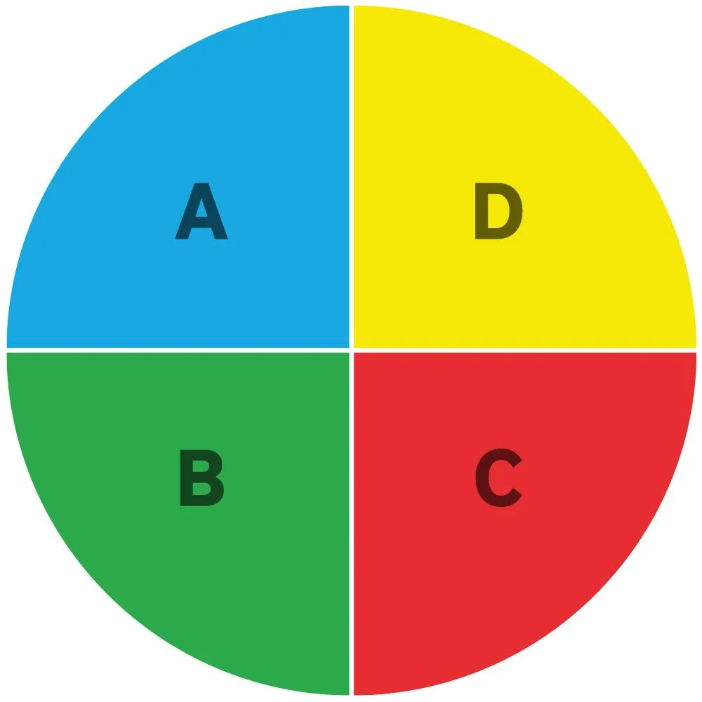 Darstellung der 4 Typen als Tortendiagramm mit den Sektionen A, B, C und D.